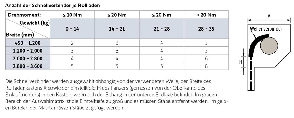 Anzahl-Schnellverbinder