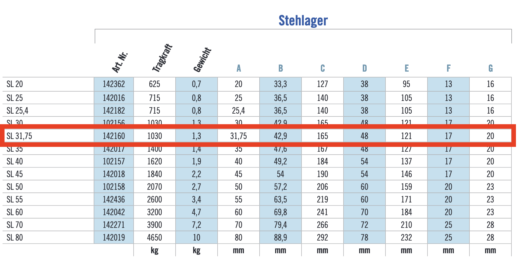 Stehlager SL 31,75