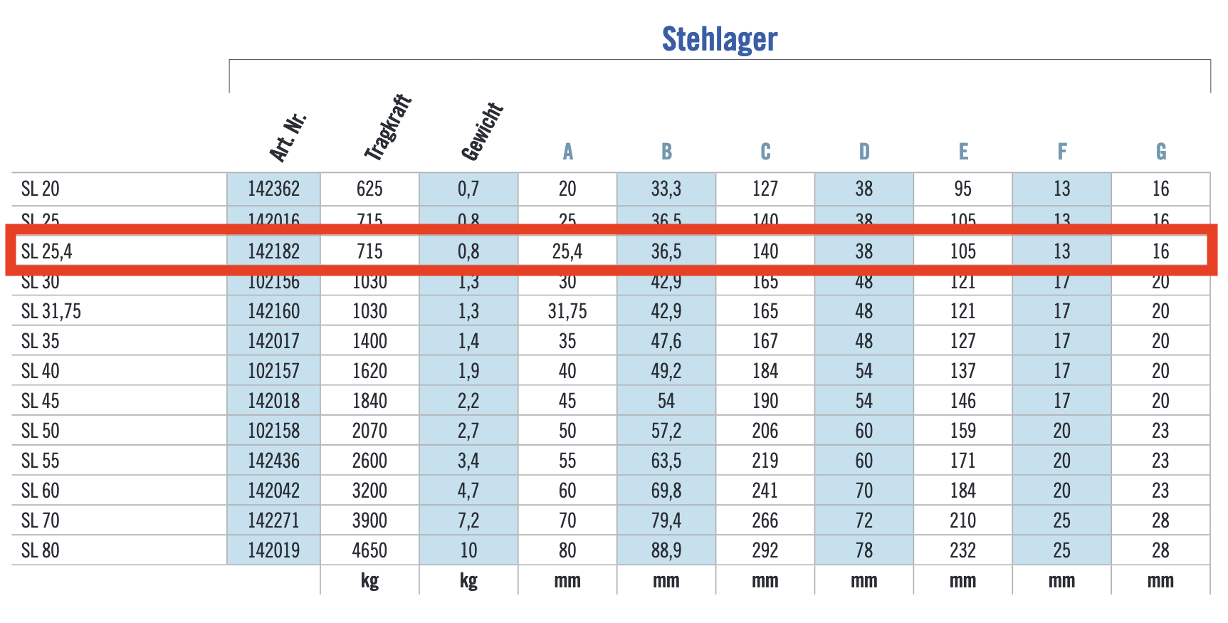 Stehlager SL 25,4